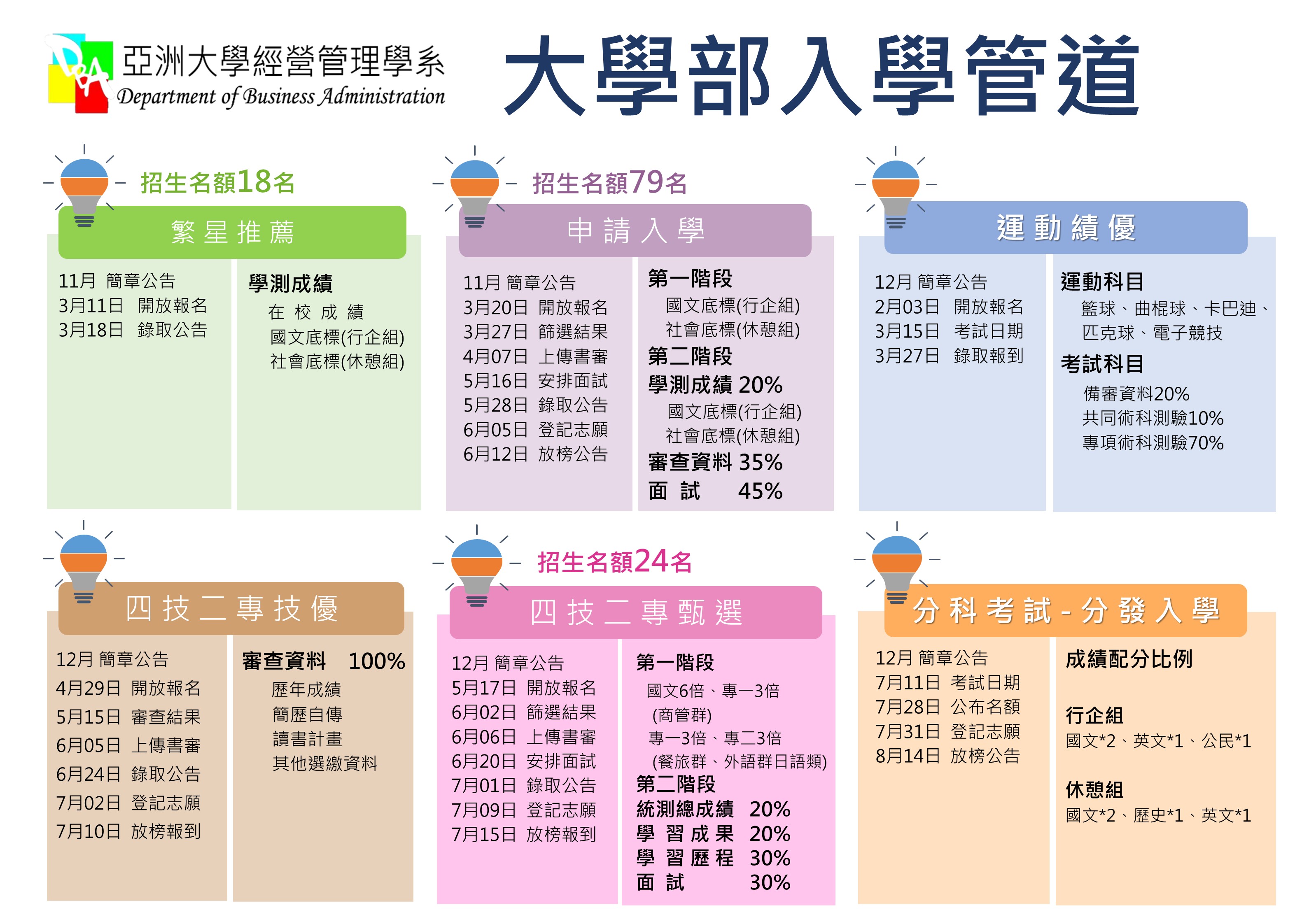 大學部入學管道1108