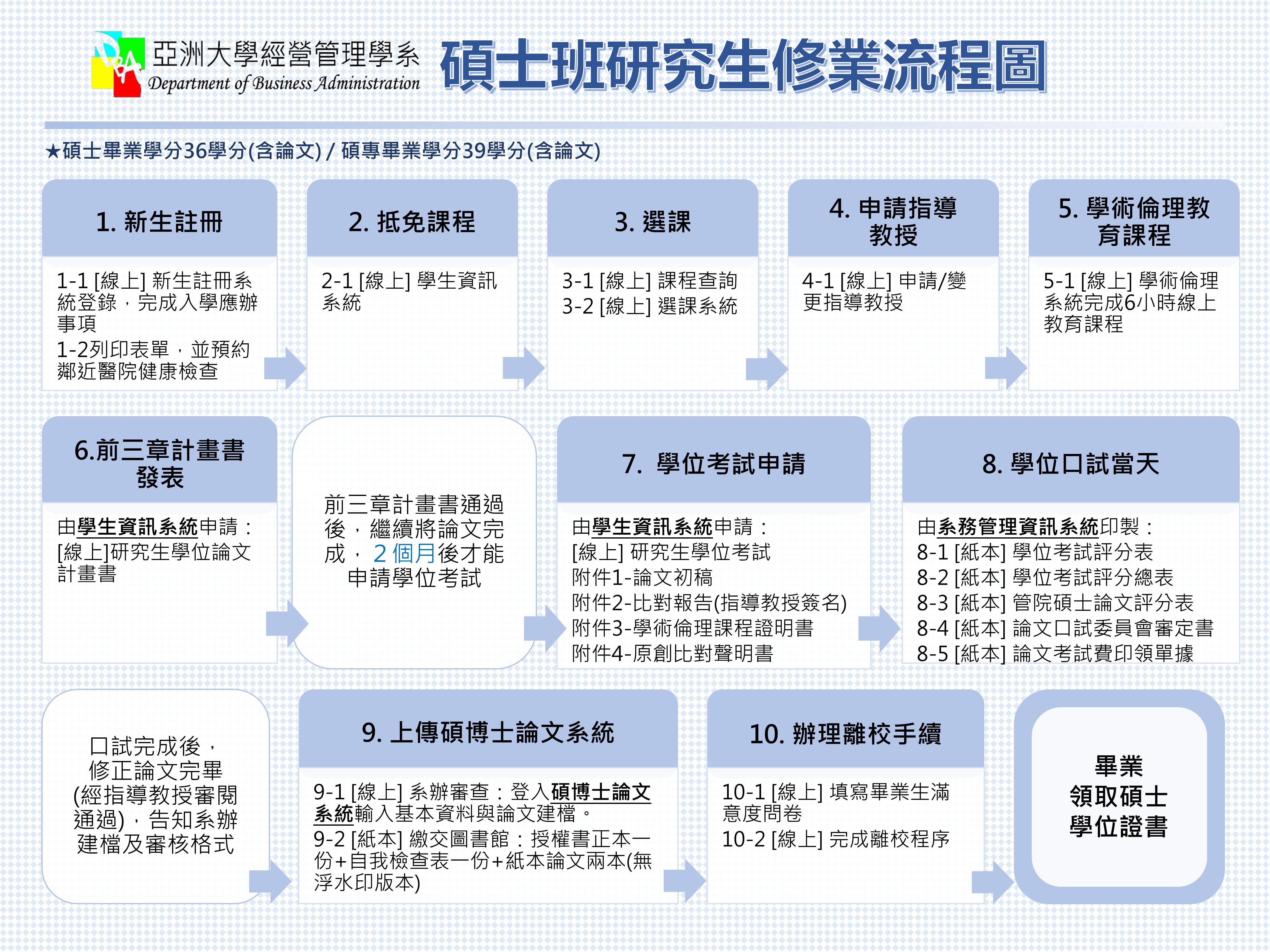 研究生修業流程圖(學生版)