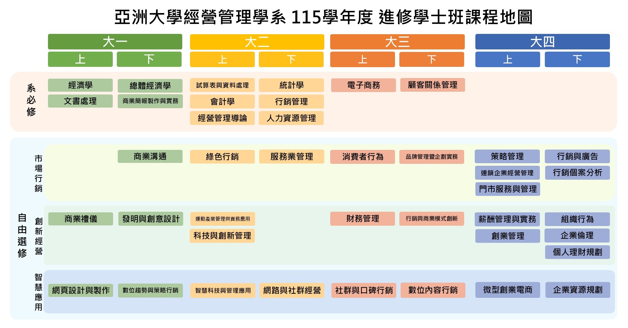 進修學士班課程地圖