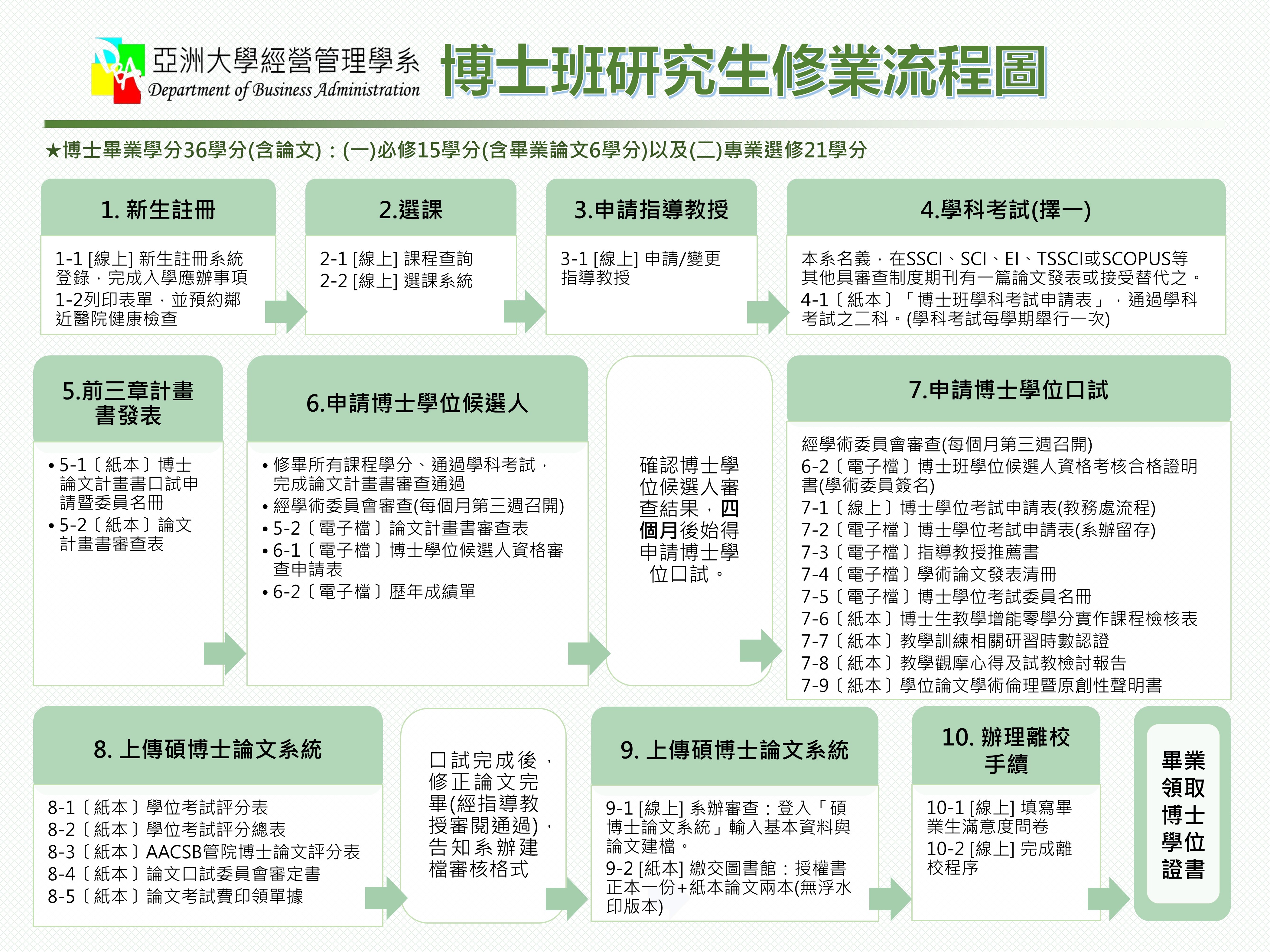 博士班畢業SOP2