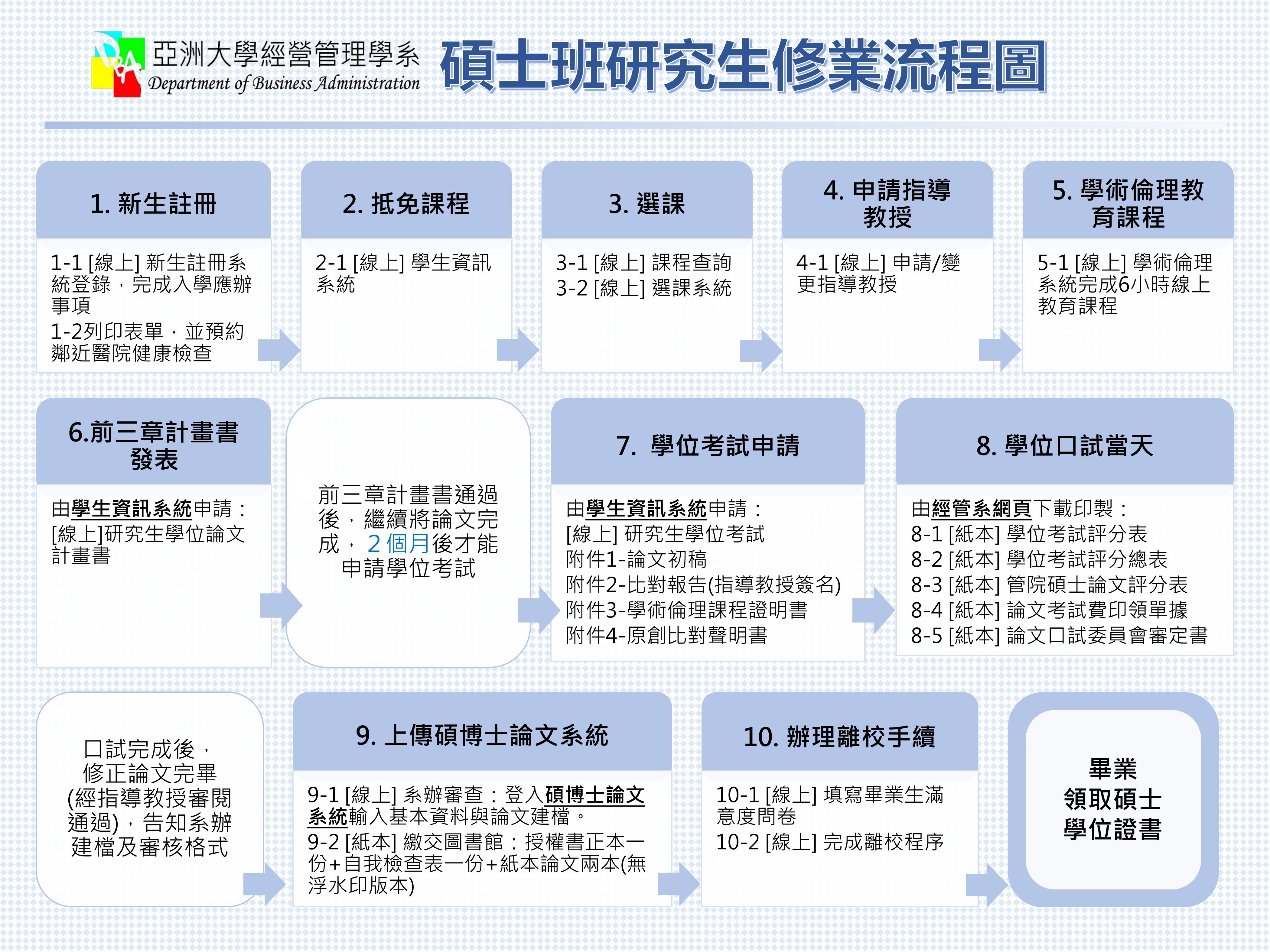 研究生修業流程圖(學生版)